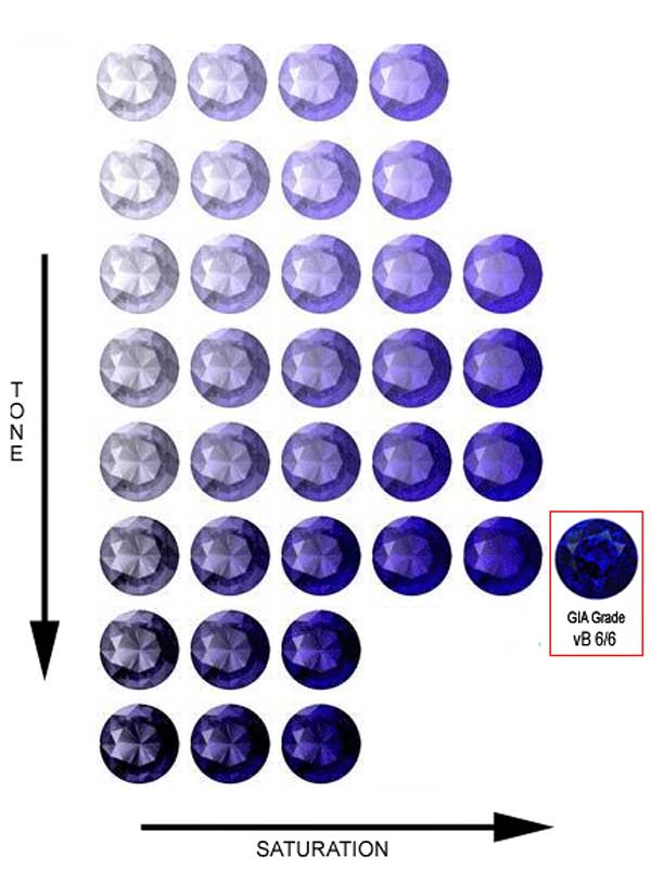 GIA Tanzanite Tone and Saturation Tanzanite Color intensity chart.jpg