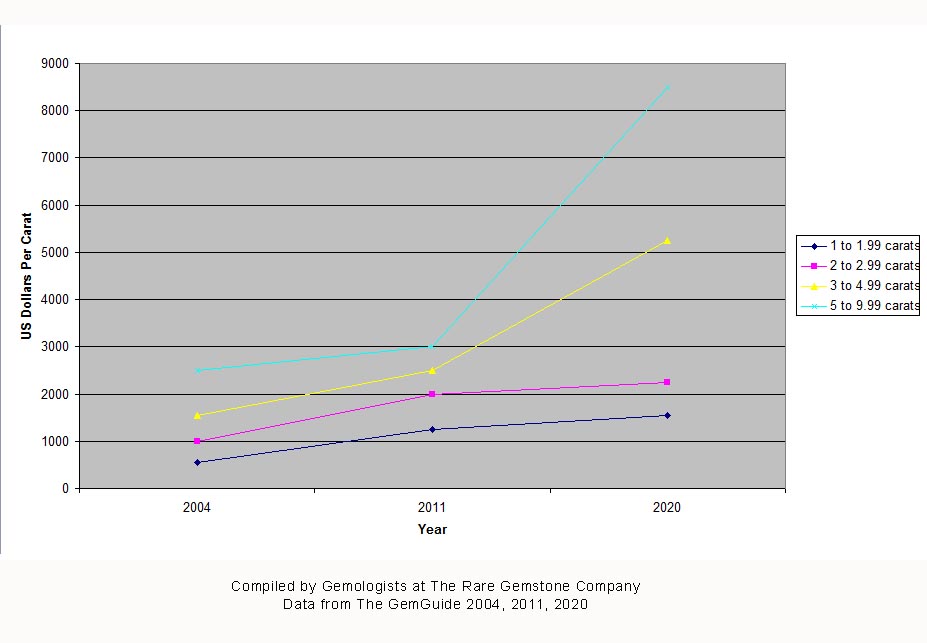 Tsavorite Price Increases 2004 to 2020 Tsavorite Price Increases 2004 to 2020.jpg